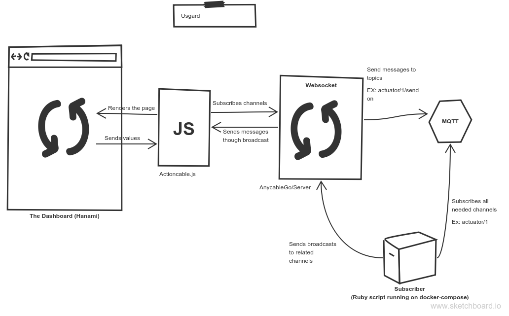 Usgard architecture