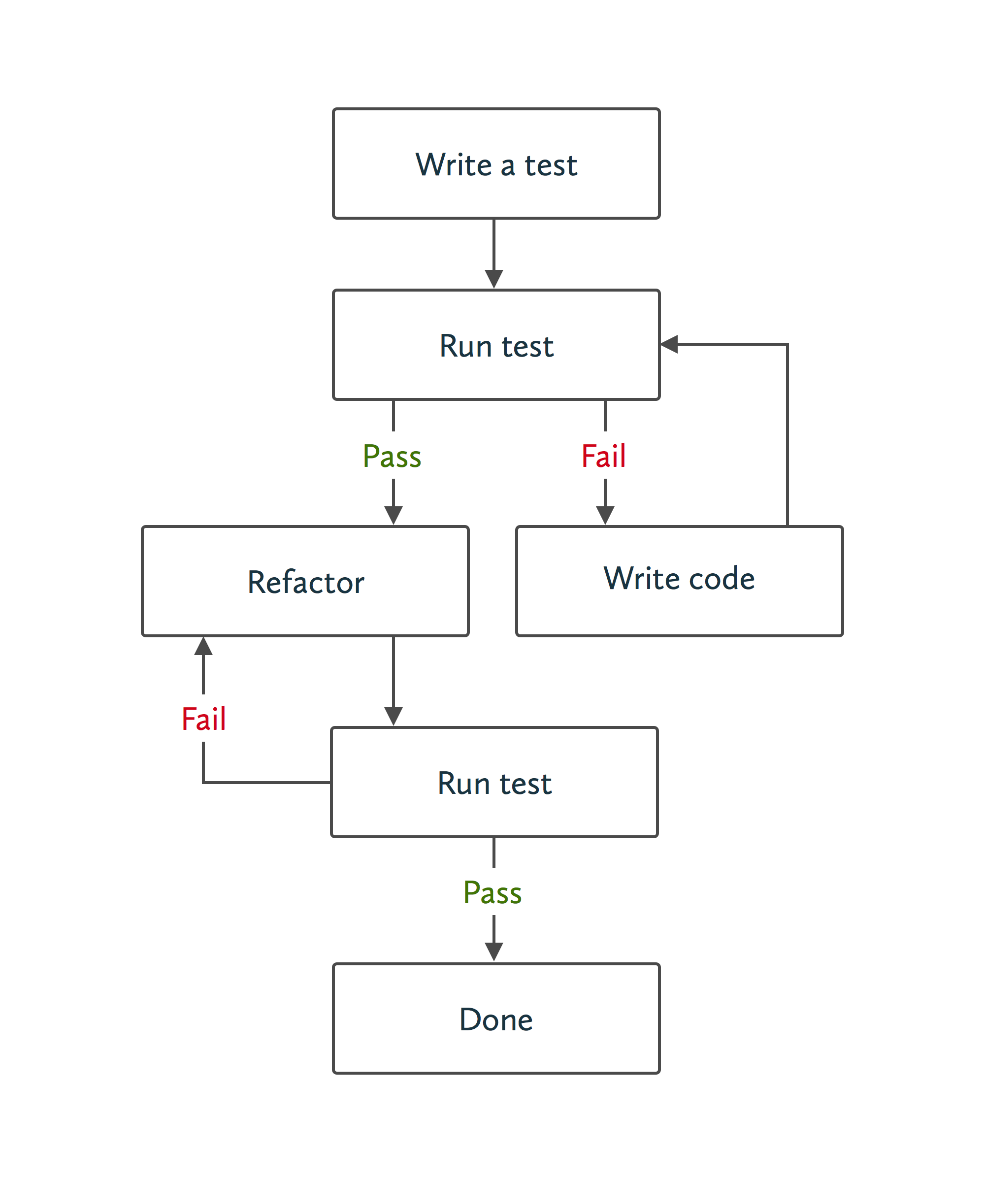 tdd-cycle