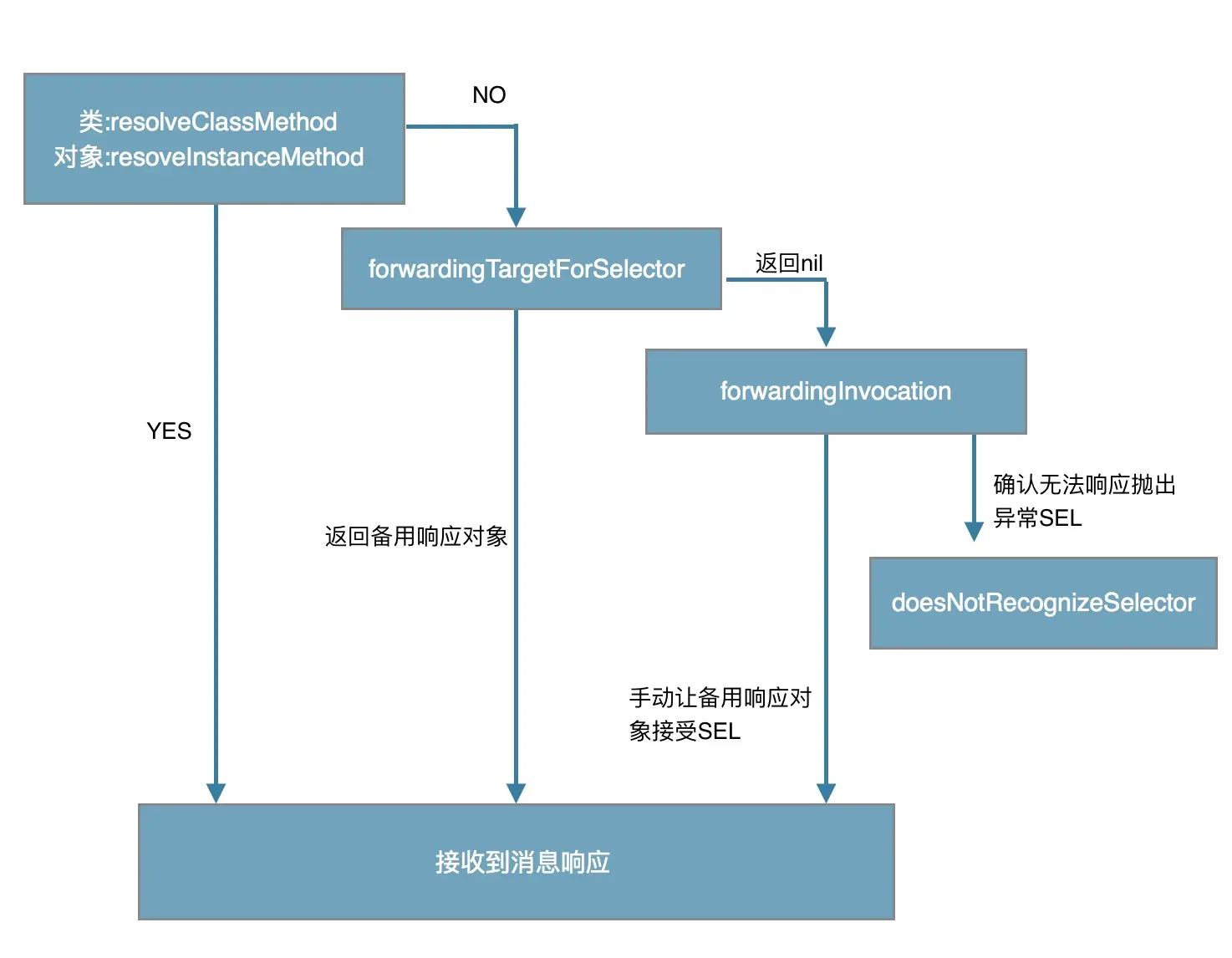 iOS消息转发机制.jpeg