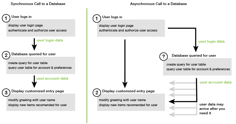 [Showing difference between synchronous and asynchronous execution.]