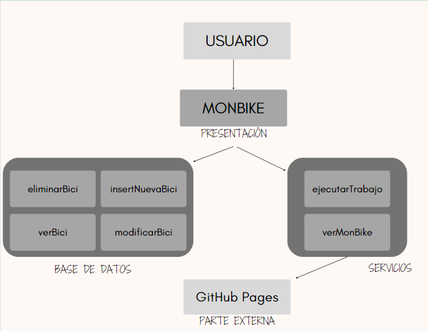 arquitecturaMonBike