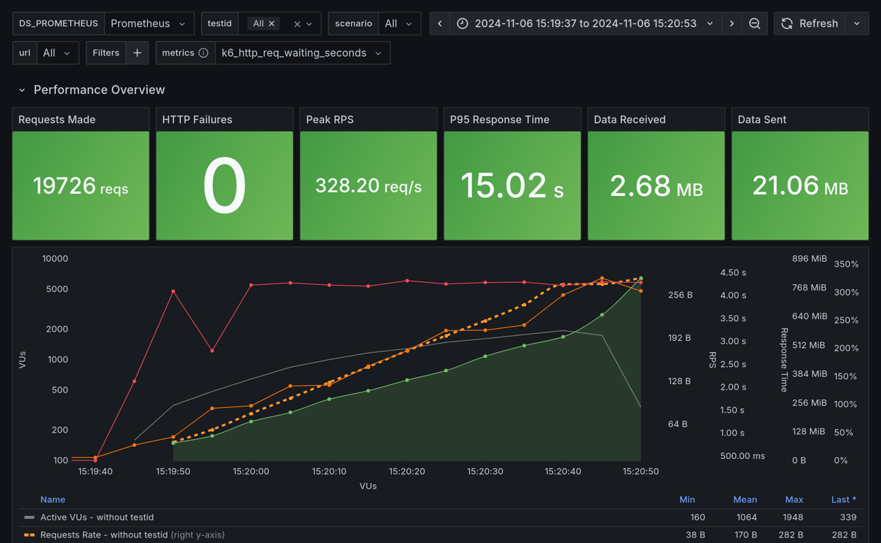 Performance Overview