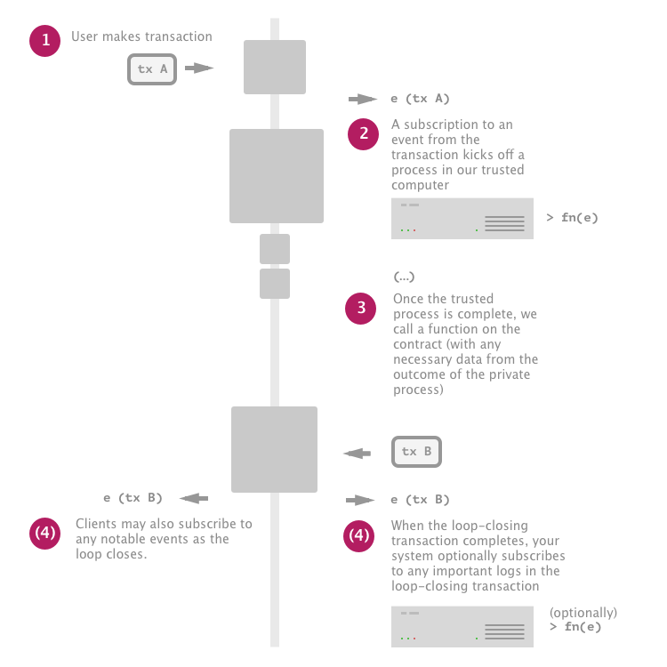 buterin loop