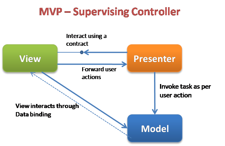 MVP Supervising Controller Interactions Diagram