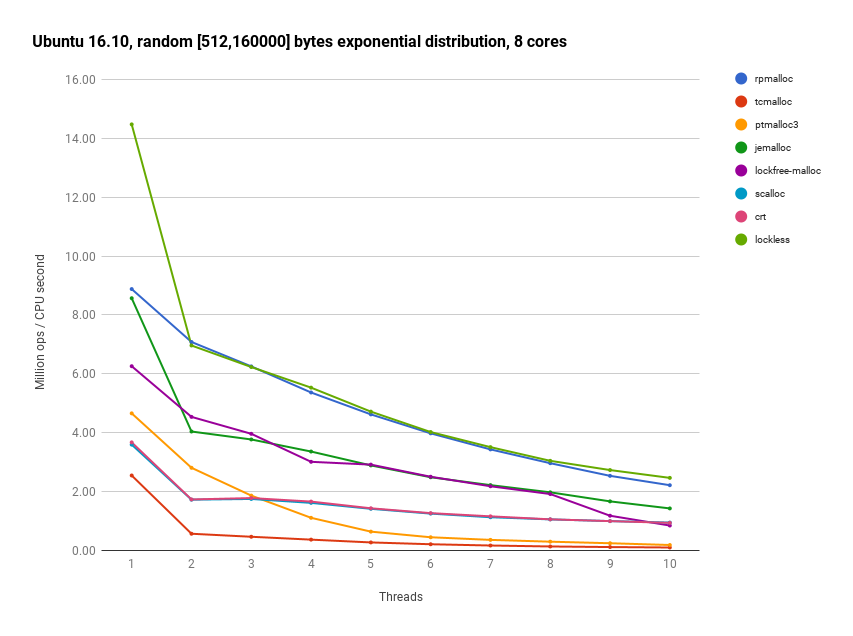 Ubuntu 16.10 random [16, 16000] bytes, 8 cores