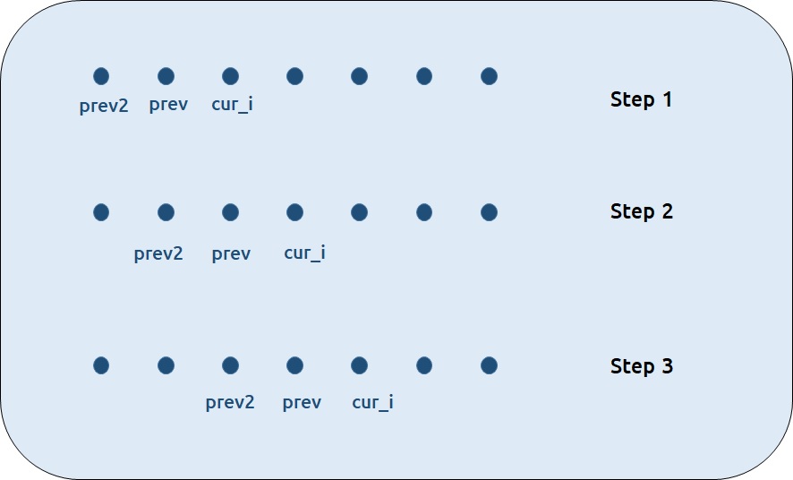 Illustration showing usage of previous two pointers