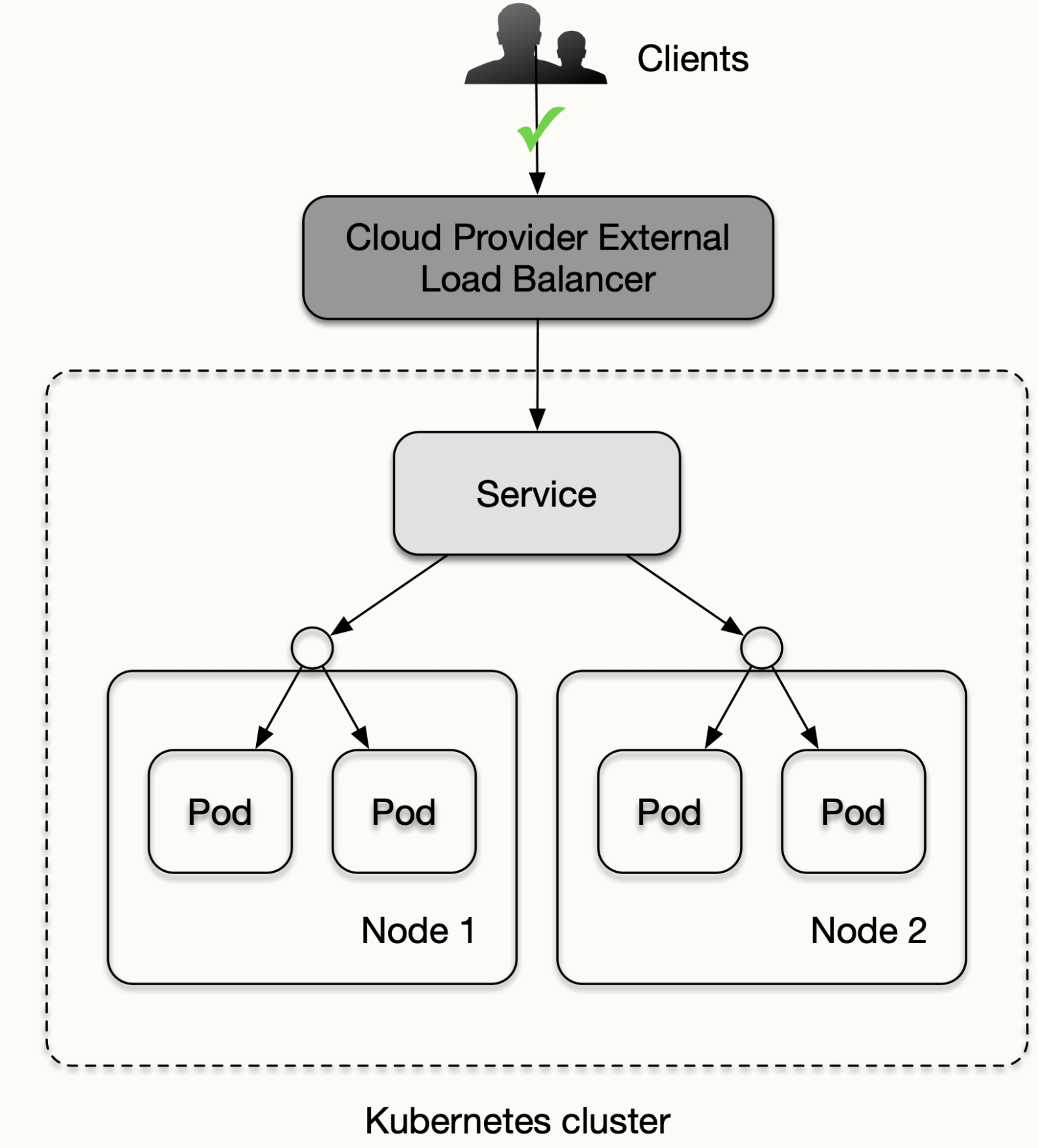 LoadBalancer