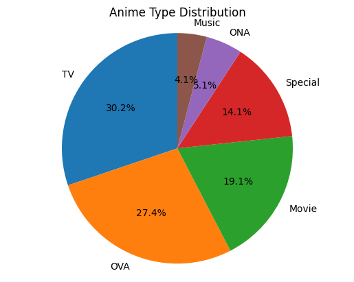 Anime Type Distribution