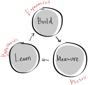 Build, Measure, Learn Cycle diagram