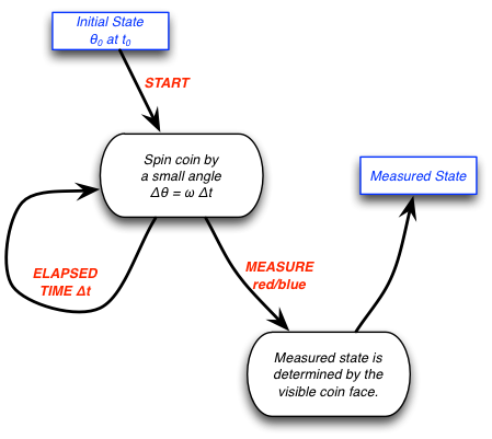 Classical Coin Flowchart