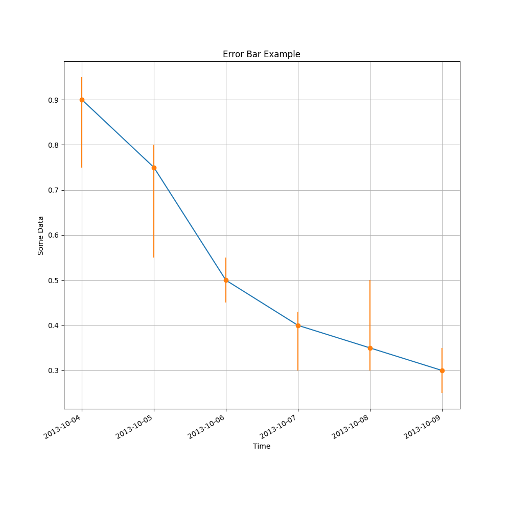 Erro Bar Plot