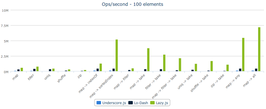 Lazy.js versus Underscore/Lo-Dash