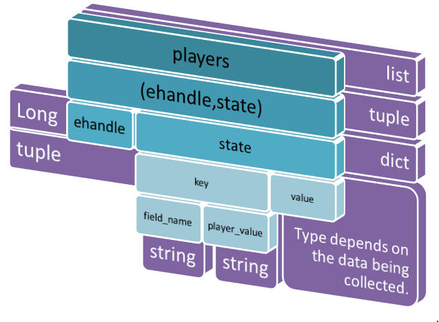 data structure