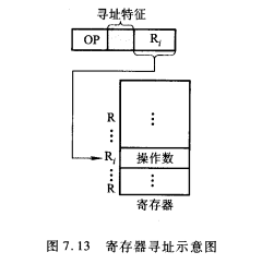 寄存器寻址