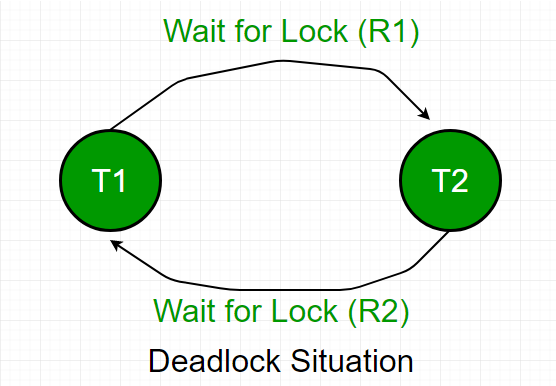 Wait-For-Graph