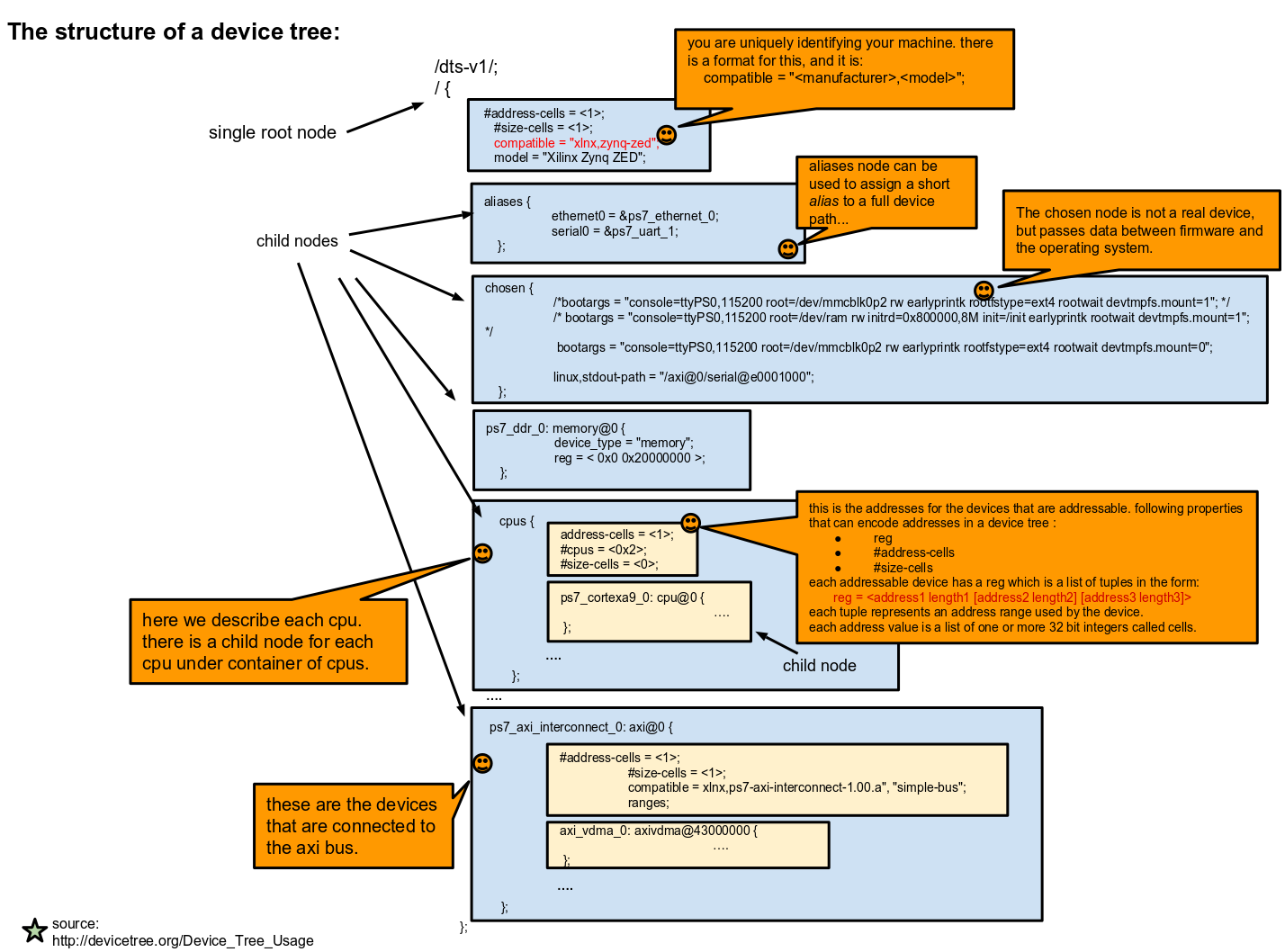 Device Tree Structure