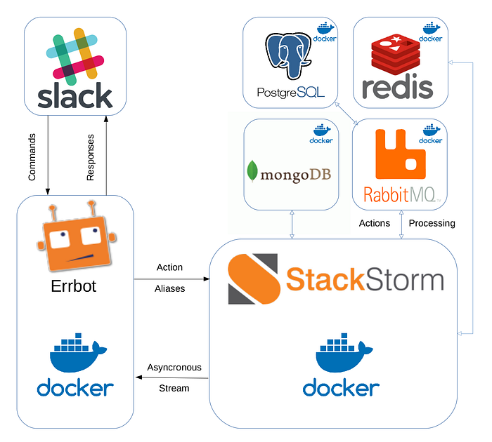 Slack <--> Errbot+err-stackstorm <--> StackStorm