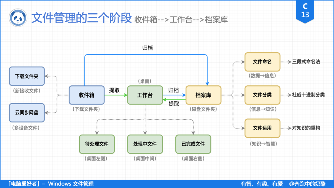 c13_文件管理的三个阶段