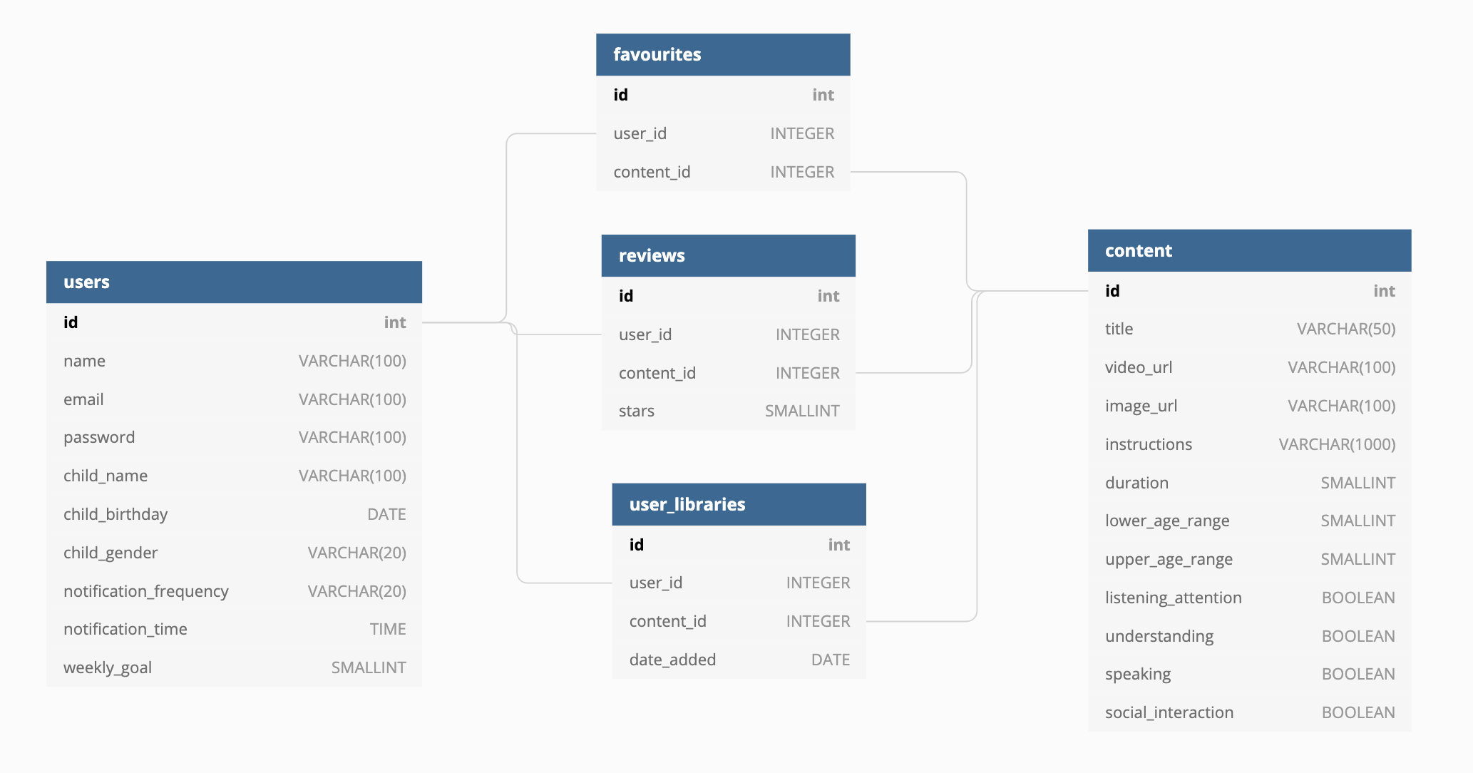 database schema