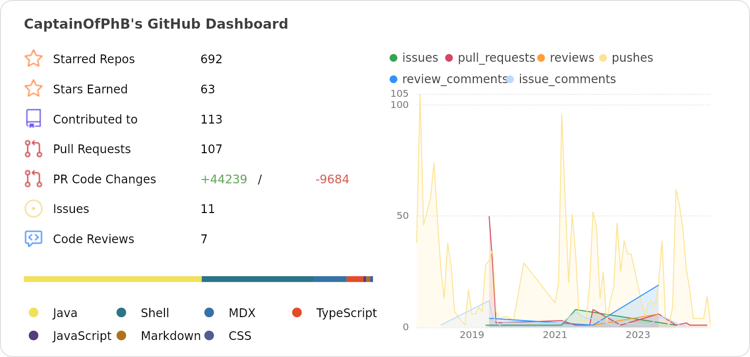 Dashboard stats of @CaptainOfPhB