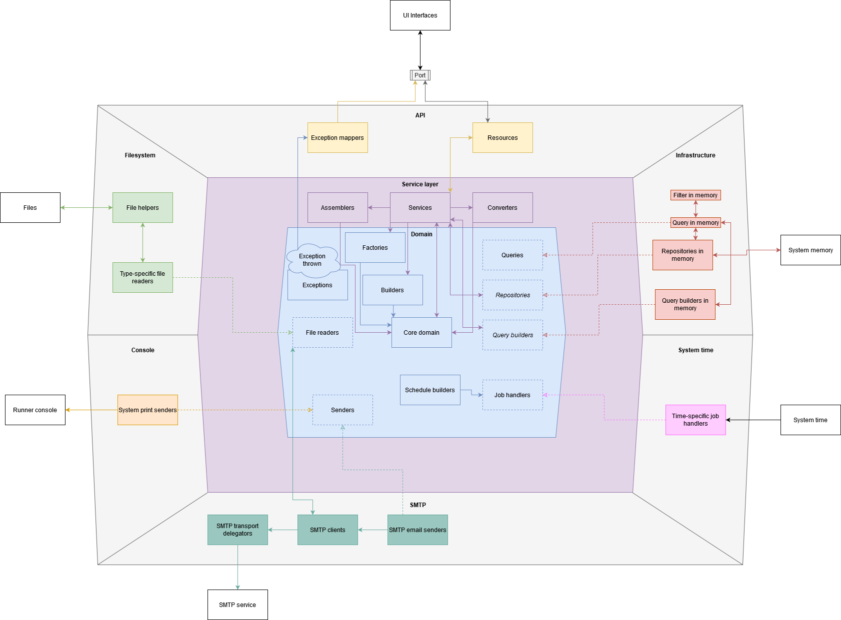 Architecture hexagonale