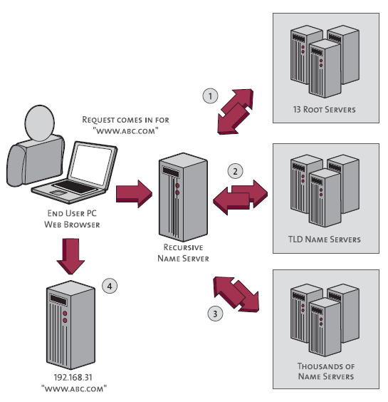 A visual explanation of how DNS lookups work