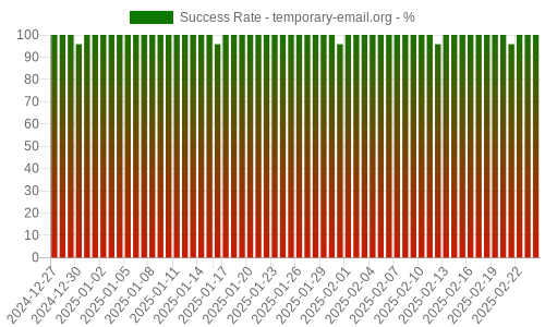 Success Rate for temporary-email.org