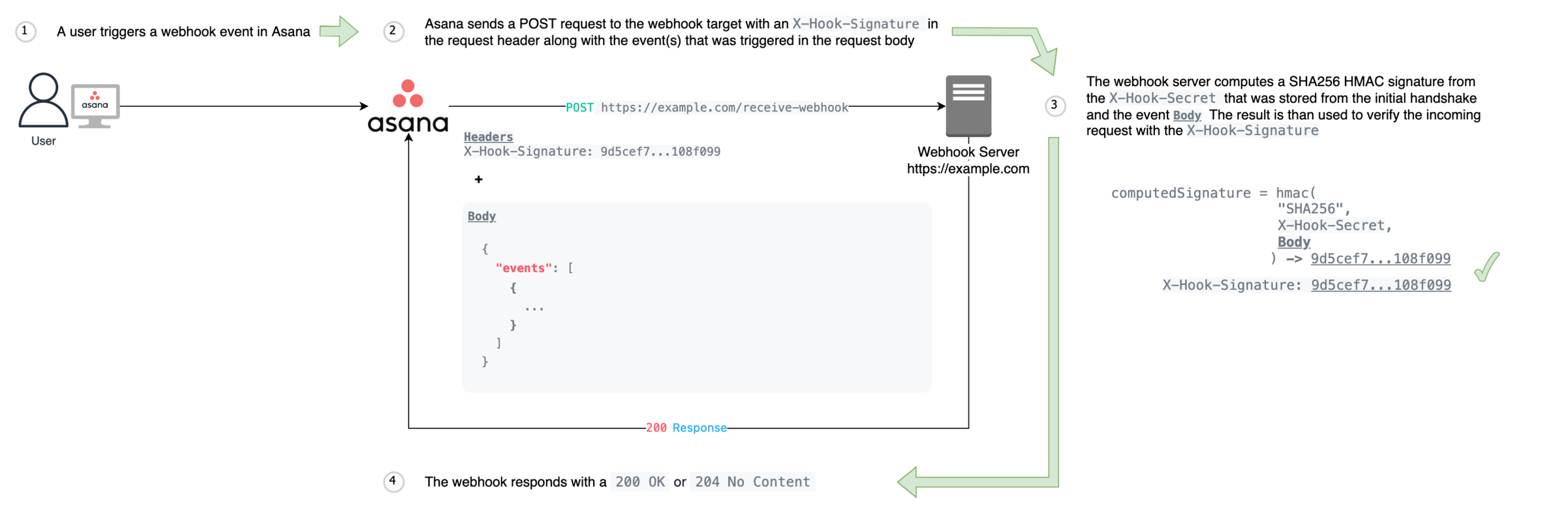 Webhook receiving events