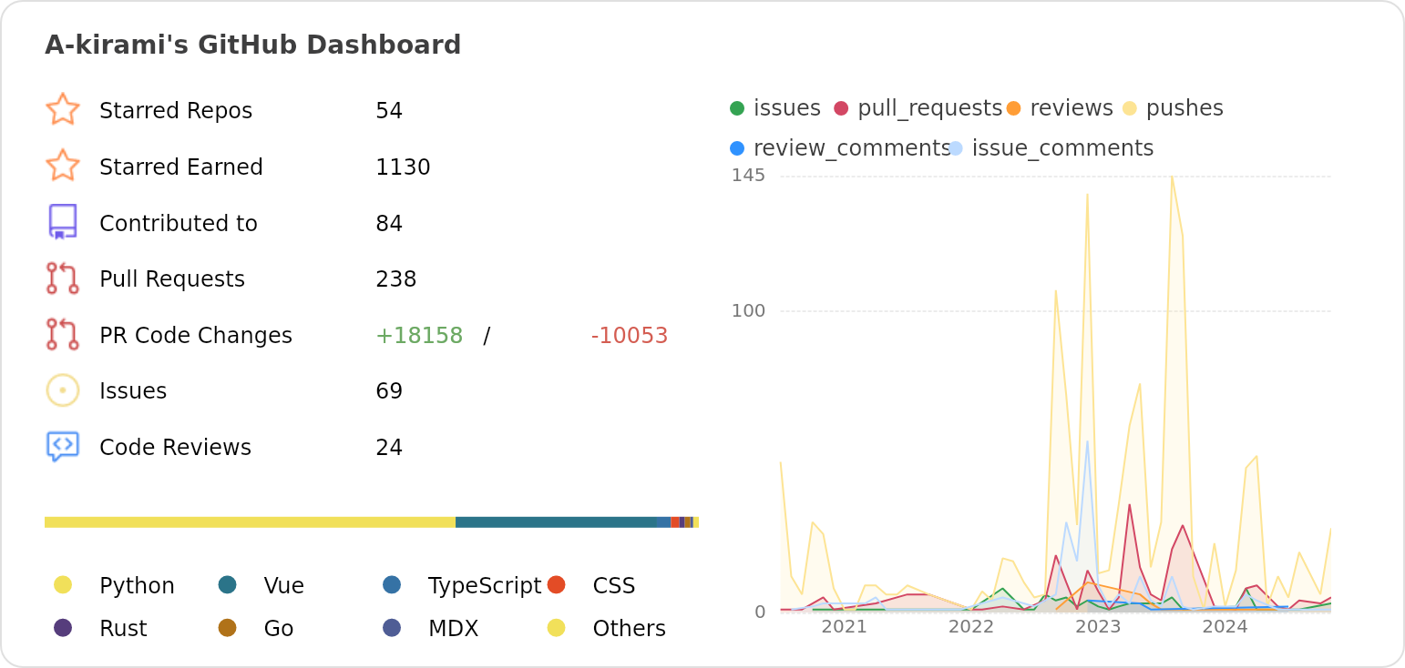 Dashboard stats