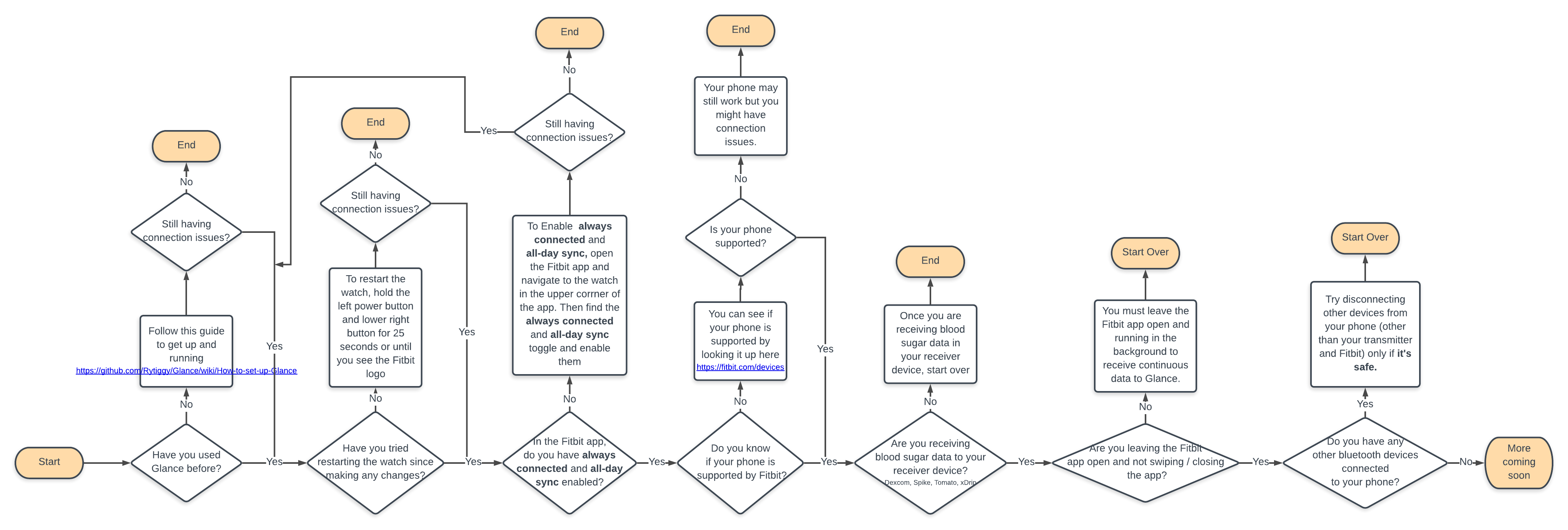 Trouble shooting flow chart