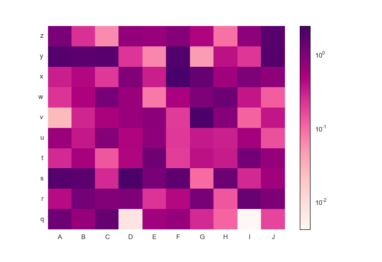 Heatmap: log-normalized custom colormap with positive data, sequential colormap