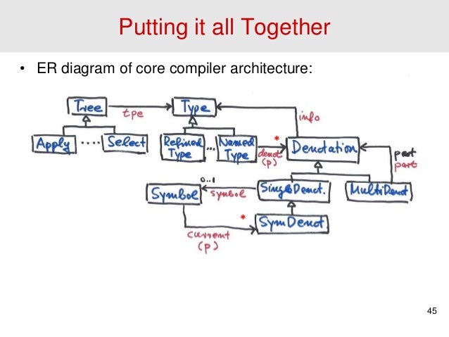 ER diagram of core compiler architecture