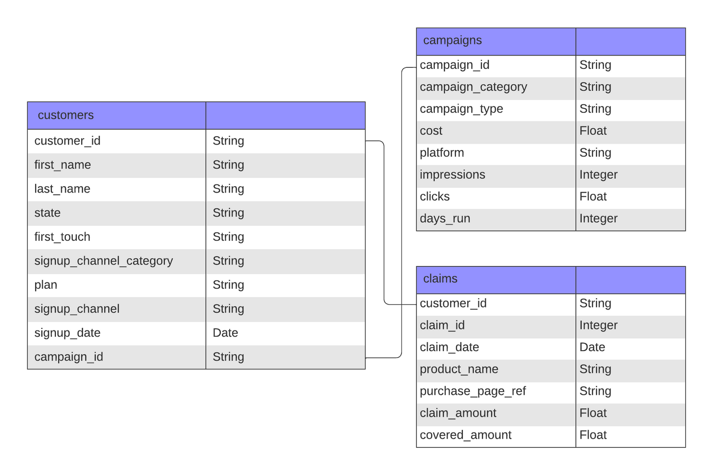 Row Health Entity Relationship Diagram