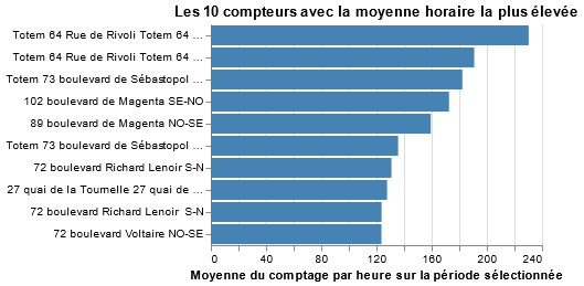 Top carbon emission cities