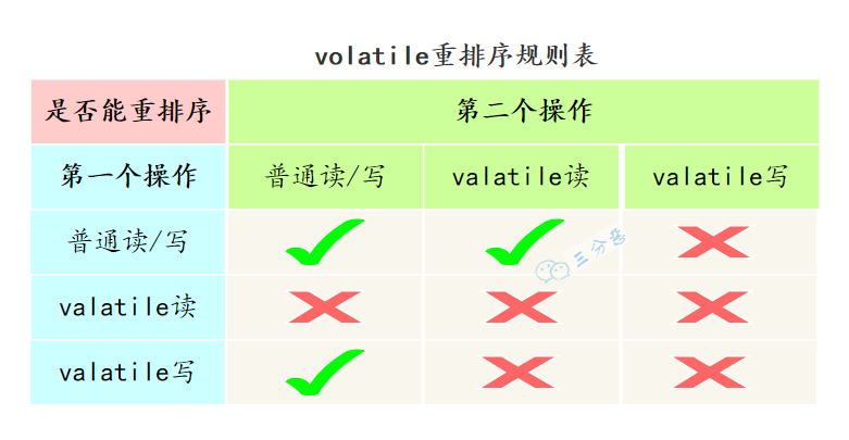 volatile重排序规则表