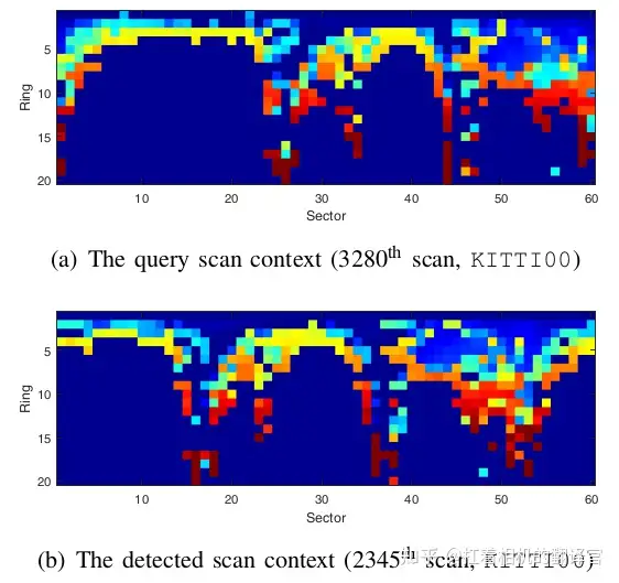 scan context