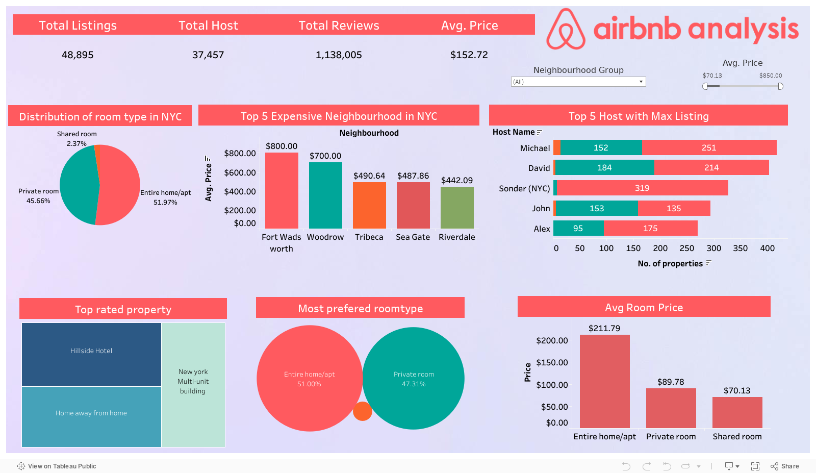 AirBnb NYC Analysis 