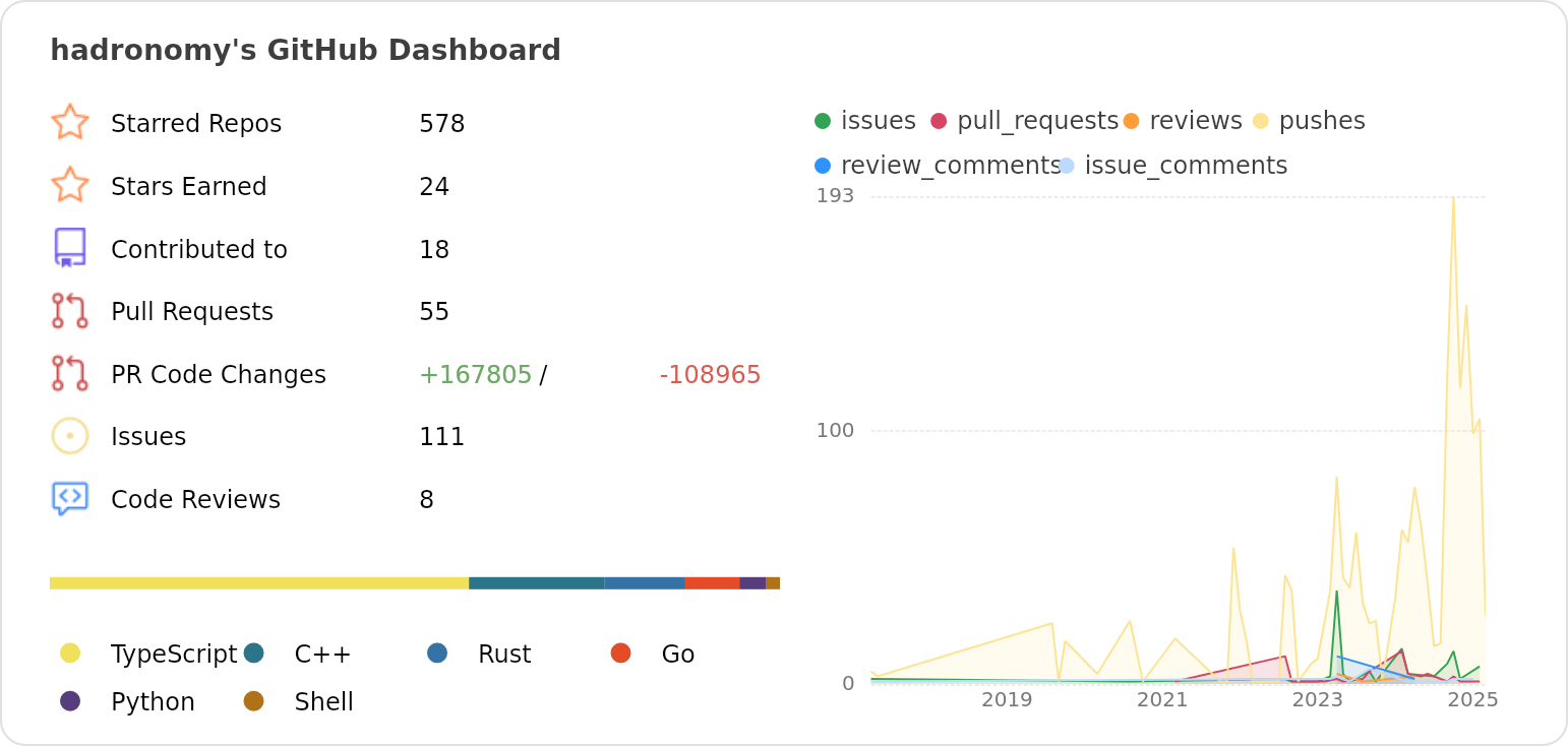 Dashboard stats of @hadronomy