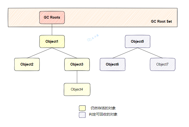 三分恶面渣逆袭：GC Root