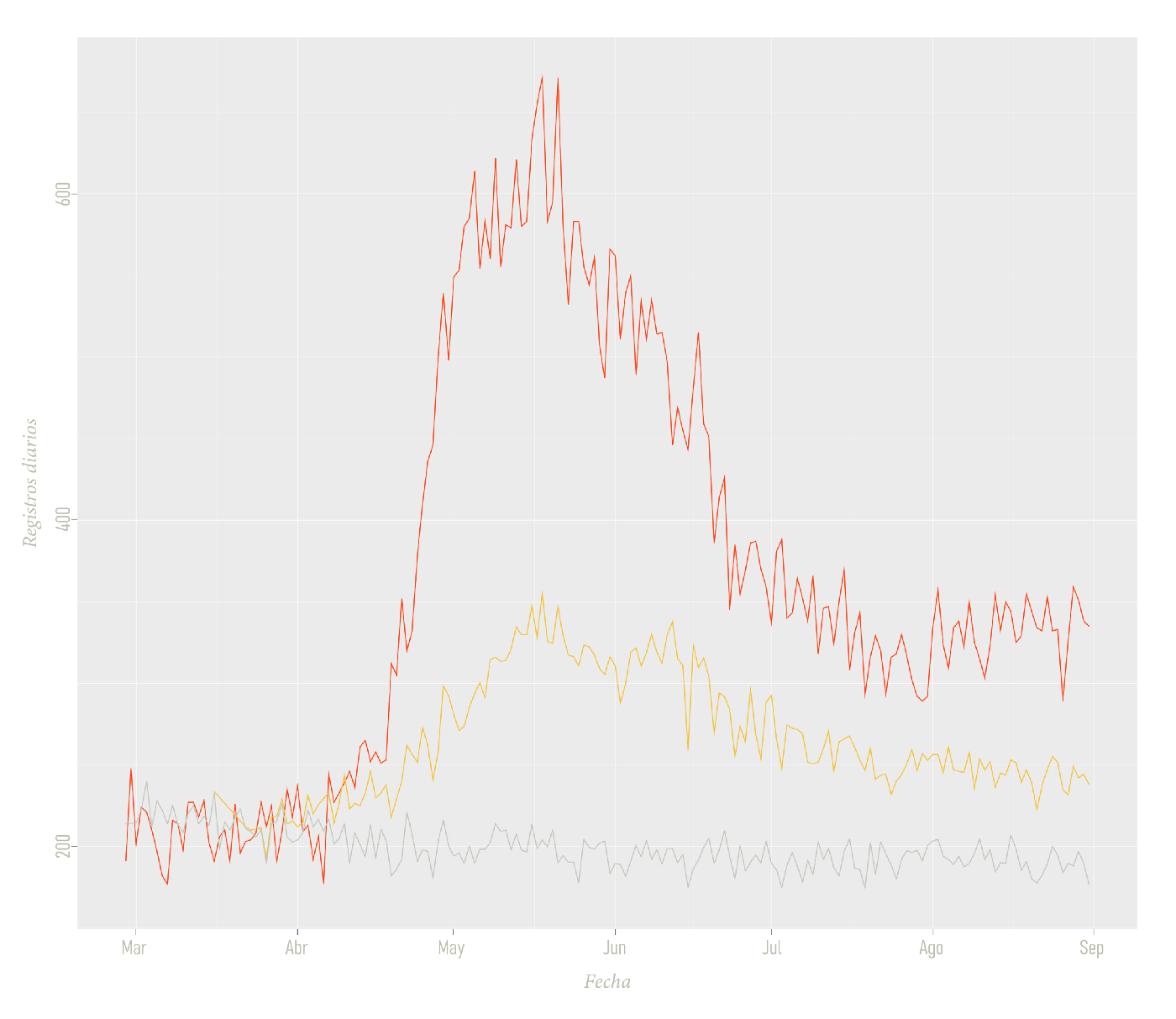 Red: Daily death certificates issued for 2020| Gray: Average 2017--2019 | Yellow: Average 2017--2019 + COVID-19 deaths reported in CDMX