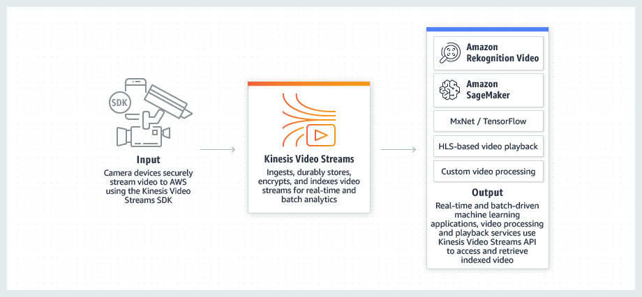 Kinesis Video Streams