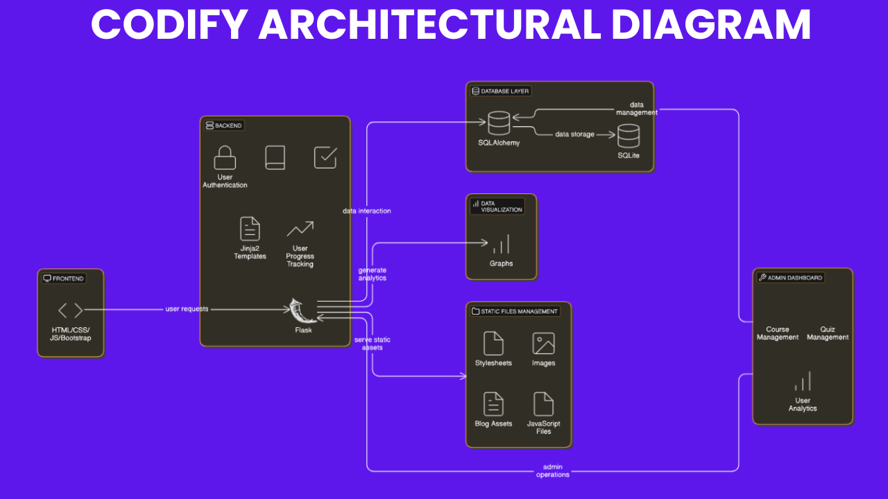 GitHub - Faizalimam990/Codify-A-learning-Management-System: Codify, a ...