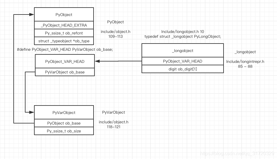 memory layout