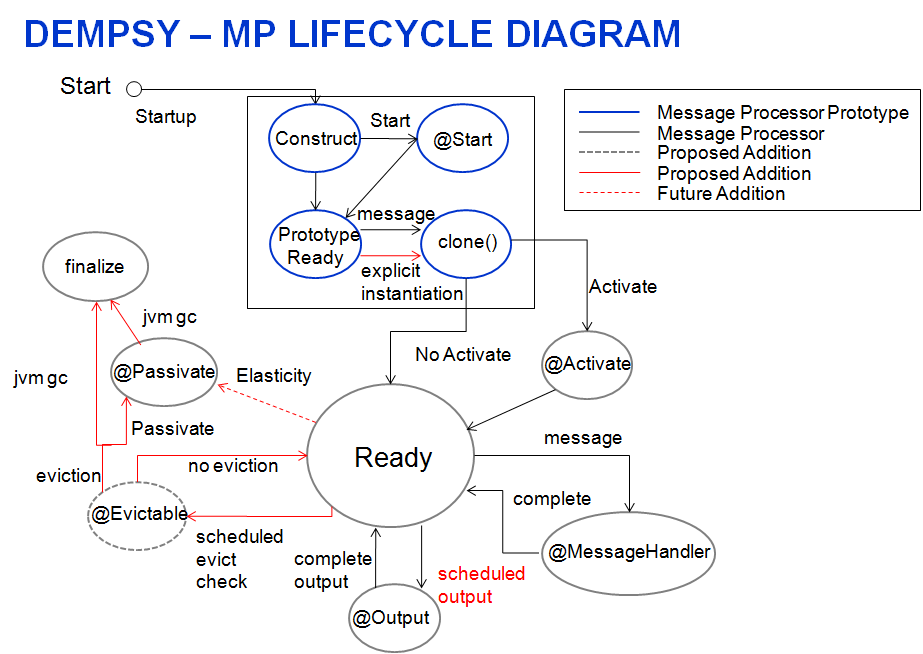 Message Processor Lifecycle