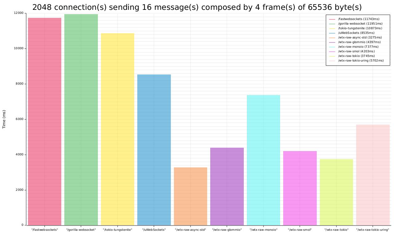 WebSocket Benchmark