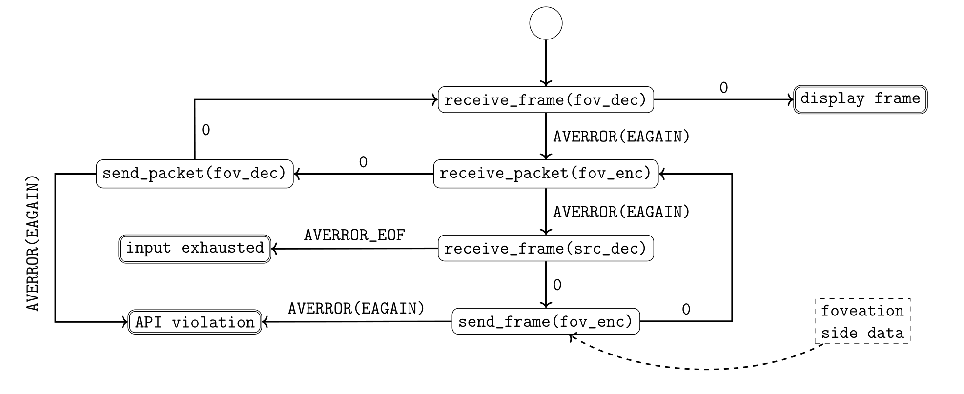 FFoveated Stategraph