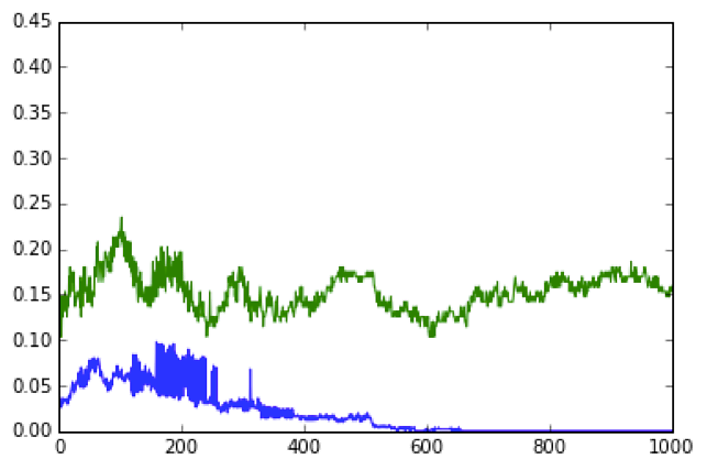 Training & Test Error Traces