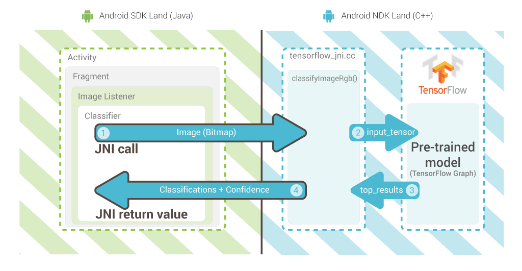 Android Tenserflow Basic Architecture