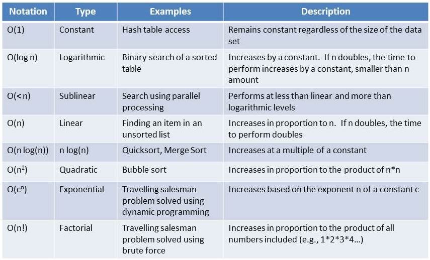 Complexity Algorithms