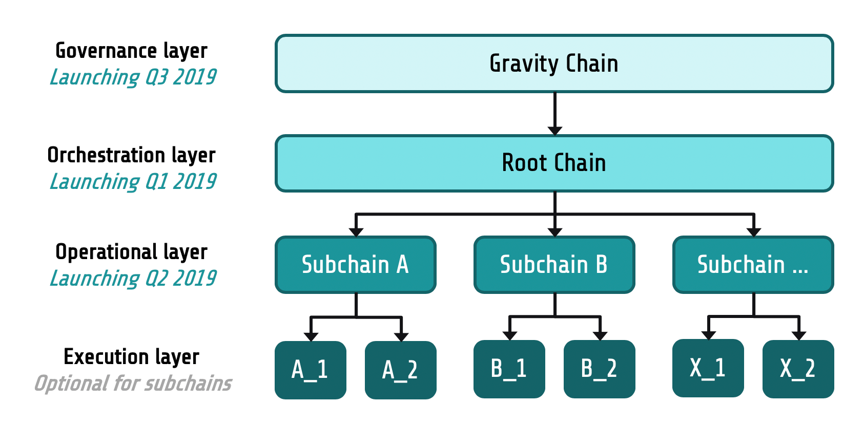 IoTeX Rootchain Architecture